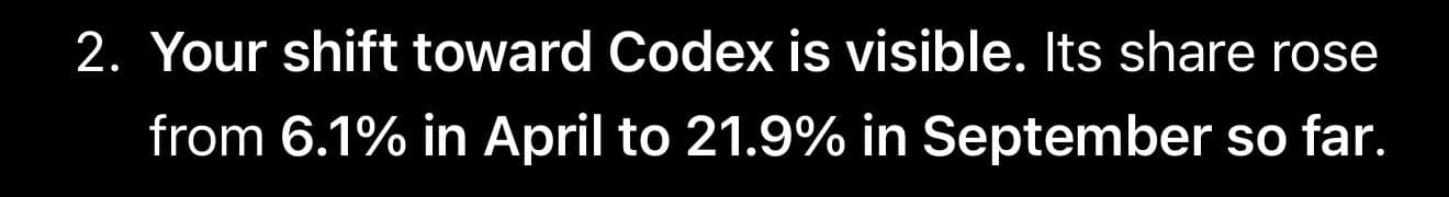 Excerpt from an AI-generated report: Your shift toward Codex is visible. Its share rose from 6.1% in April to 21.9% in September so far.