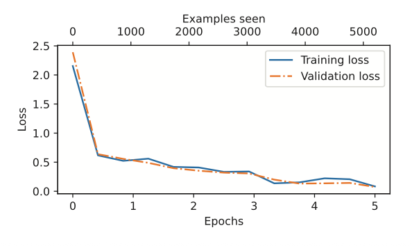 Model learning well from training data