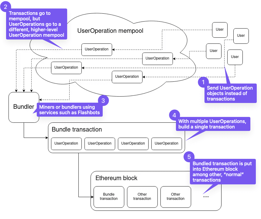 ERC-4337 flow