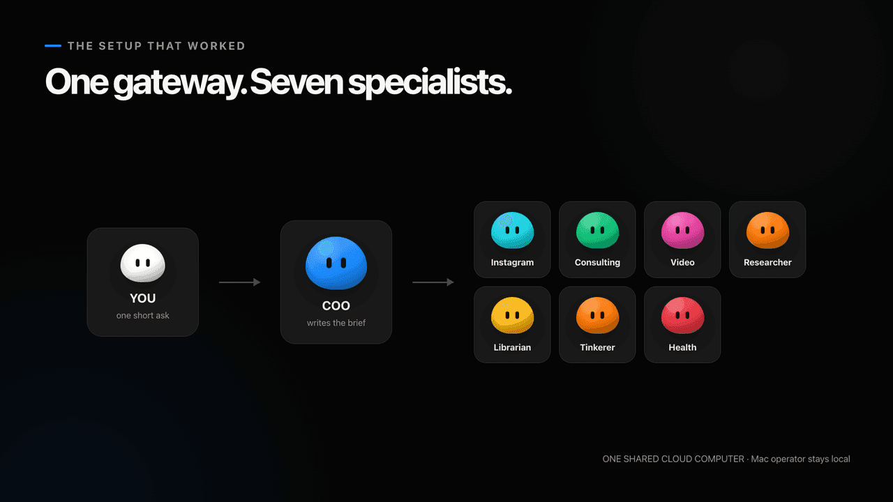 One gateway, seven specialists: you give one short ask, the COO writes the brief, seven role bots execute on one shared cloud computer
