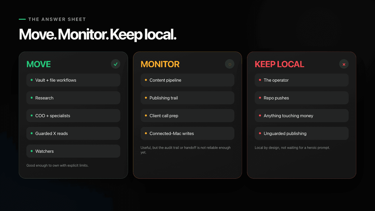 Answer sheet: move vault and file workflows, research, COO plus specialists, guarded X reads, watchers; monitor content pipeline, publishing trail, client call prep, connected-Mac writes; keep local the operator, repo pushes, anything touching money, unguarded publishing