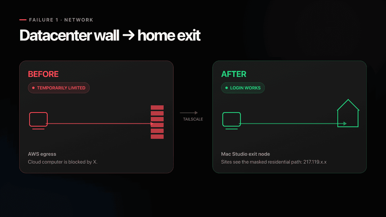 Before: AWS egress blocked by X with 'temporarily limited'. After: Mac Studio Tailscale exit node, login works