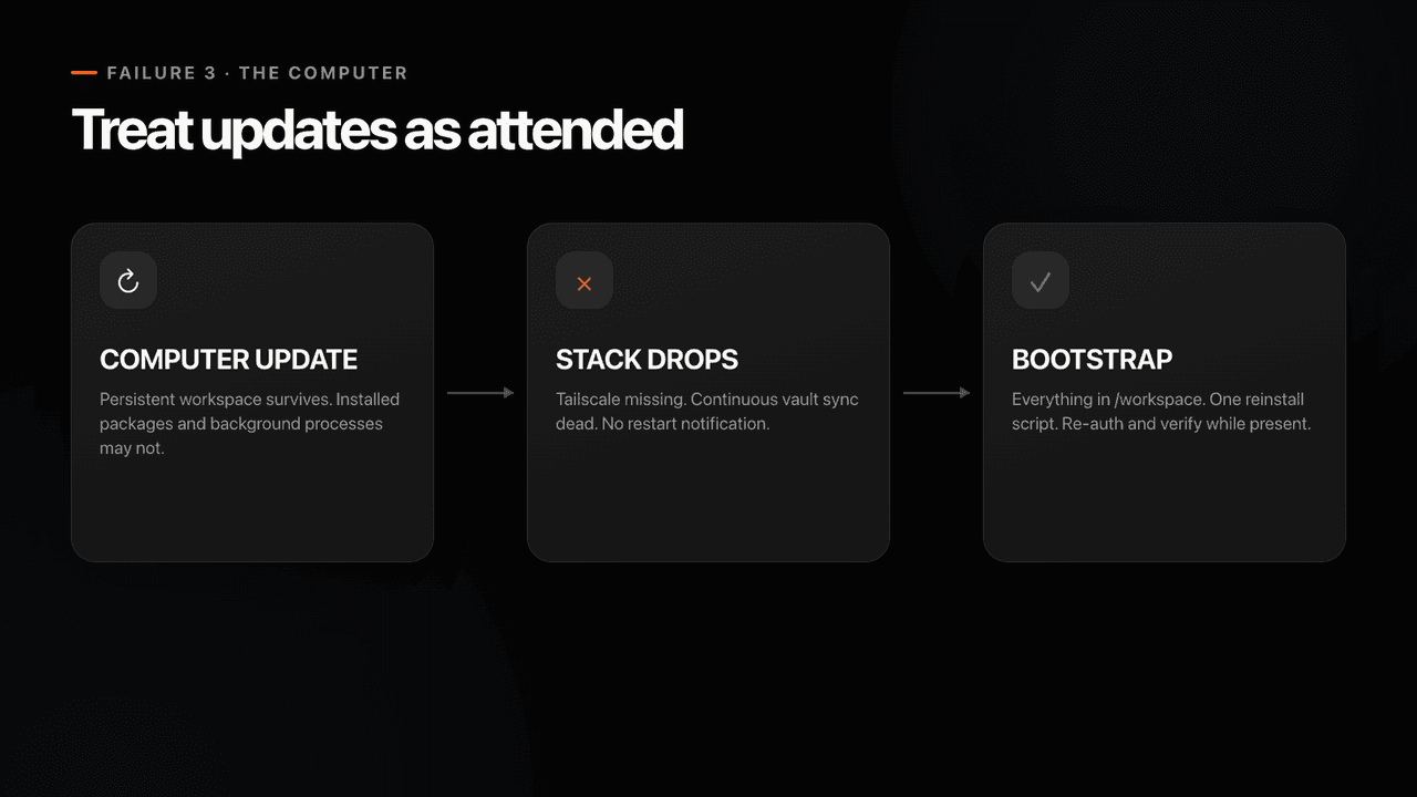 Computer update keeps the workspace but drops installed packages and background processes; a bootstrap script reinstalls everything