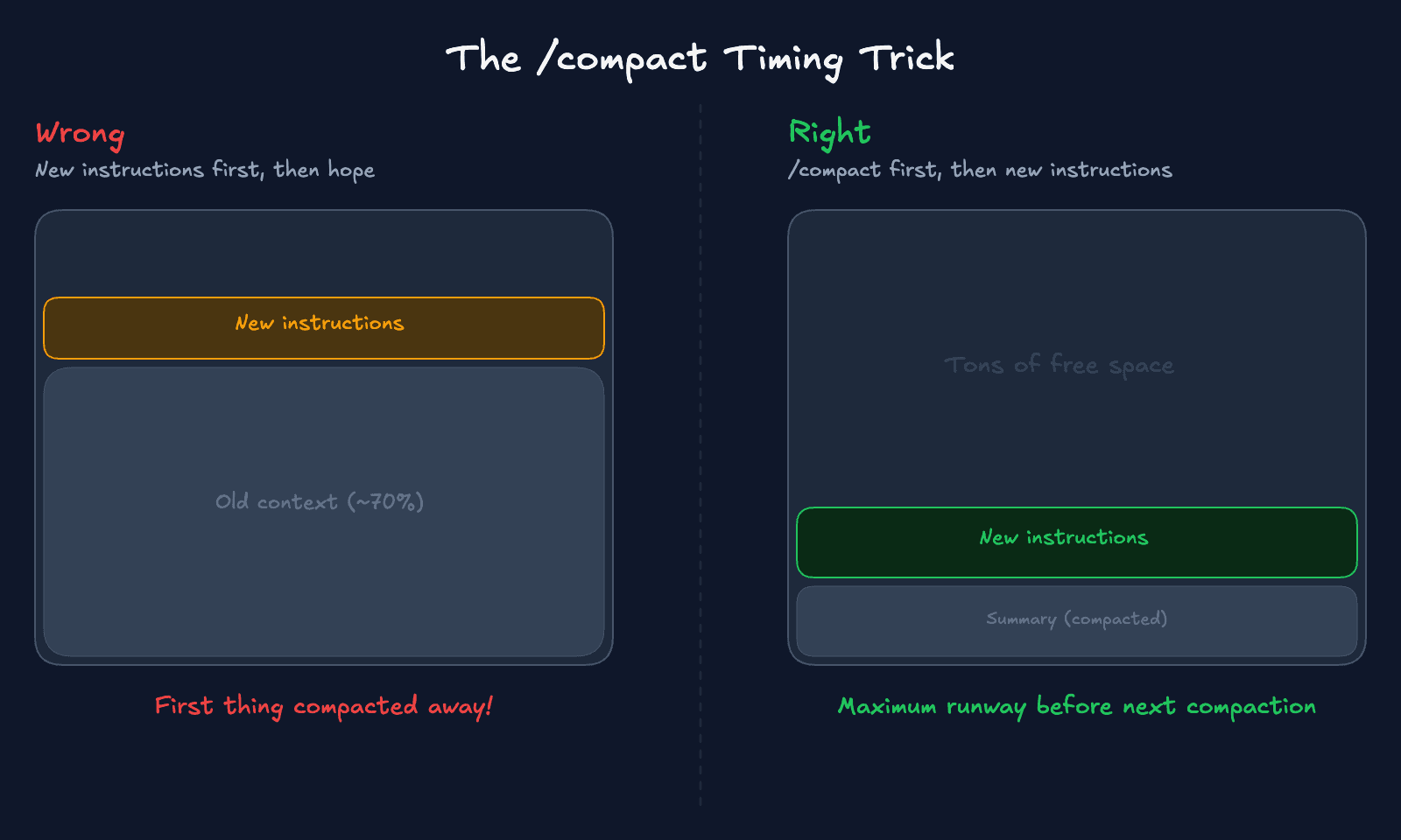 The /compact timing trick - compact first then add new instructions for maximum runway, not the other way around