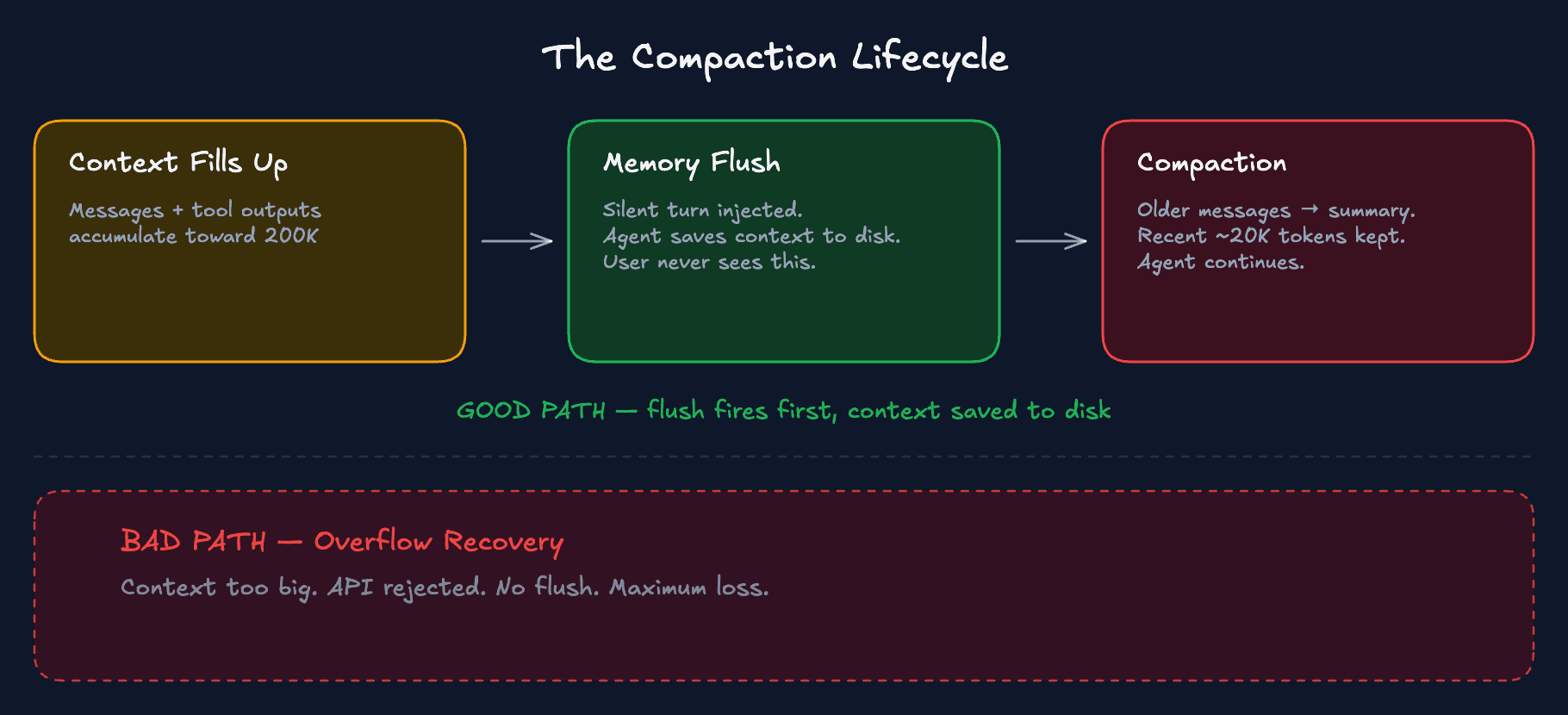 Compaction lifecycle showing good path (flush fires first) vs bad path (overflow recovery, maximum loss)