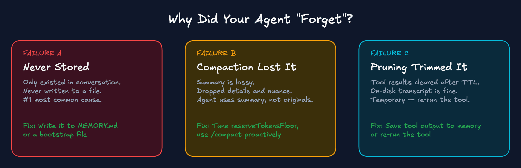 Three failure modes - Never Stored (most common), Compaction Lost It, Pruning Trimmed It