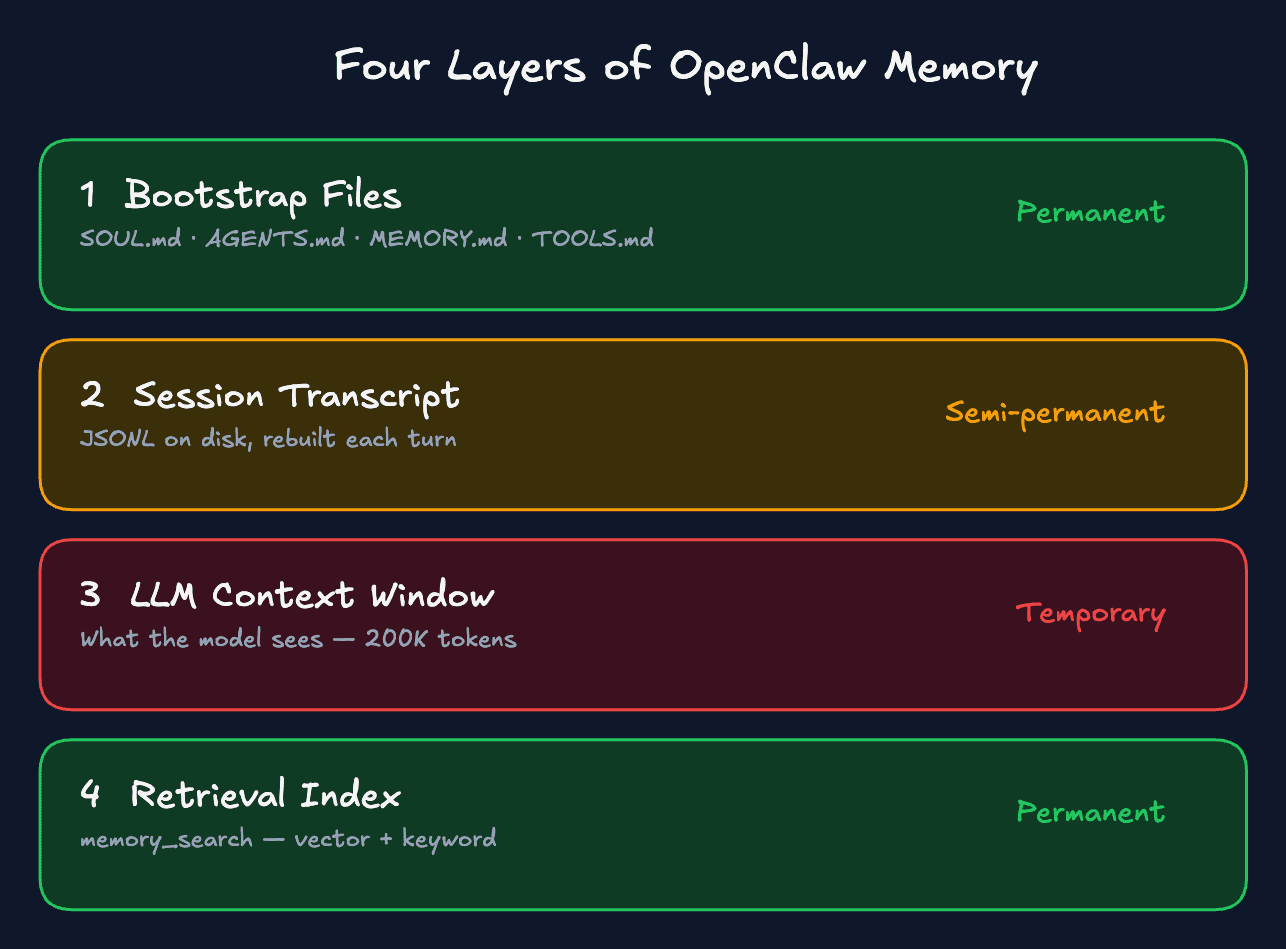 OpenClaw Memory Masterclass: The complete guide to agent memory that ...