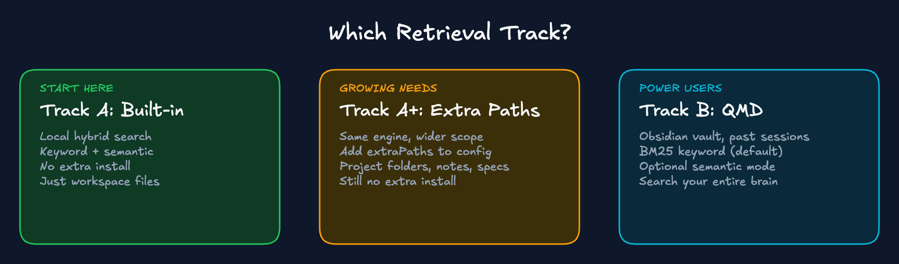 Retrieval track decision - Track A (built-in, start here), Track A+ (extra paths, growing needs), Track B QMD (power users, search everything)