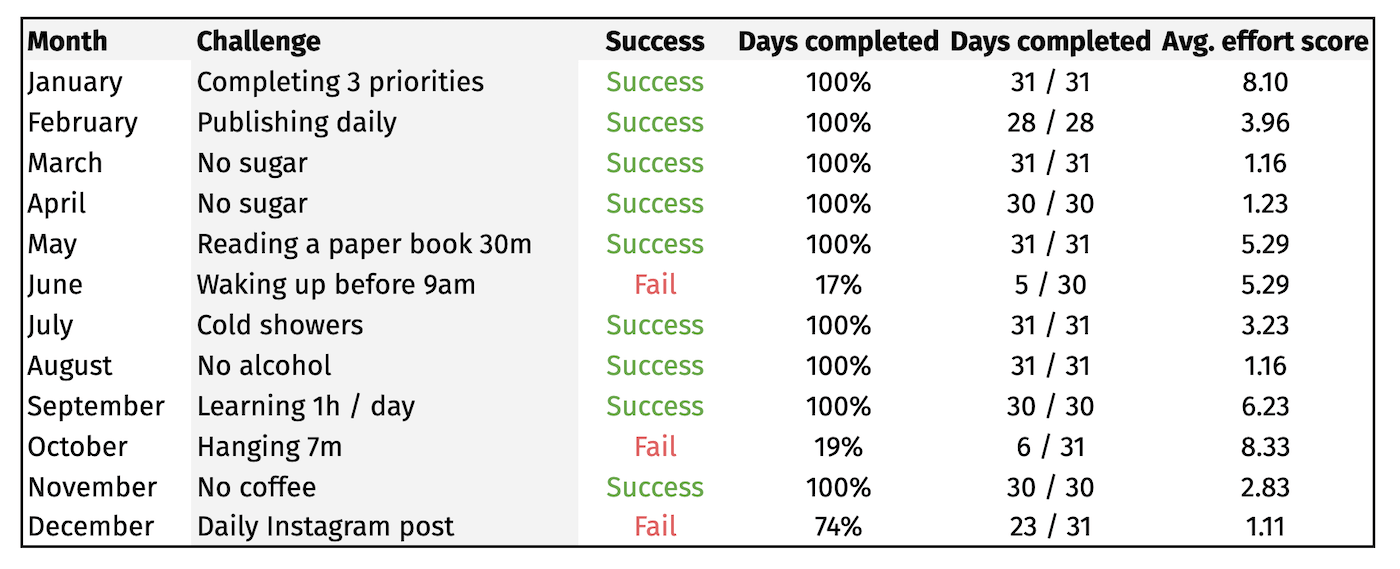 Monthly habits full scoreboard