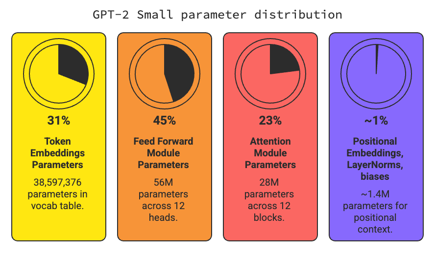 Parameter distribution in GPT-2 Small