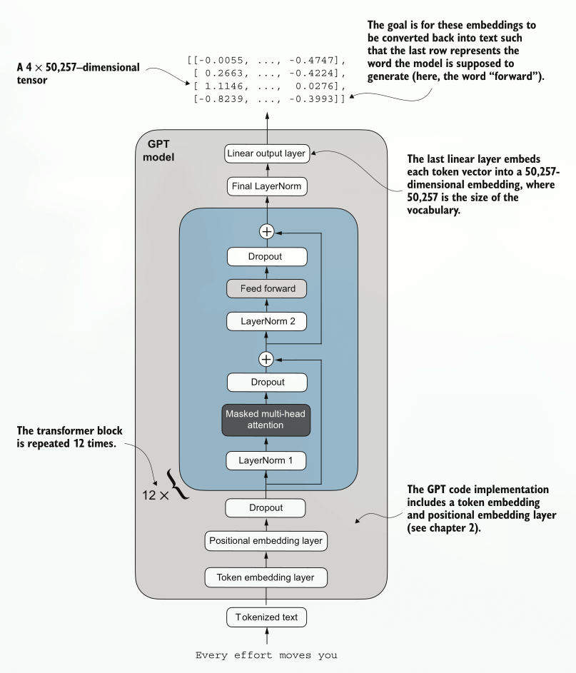 Flow of data through GPT model