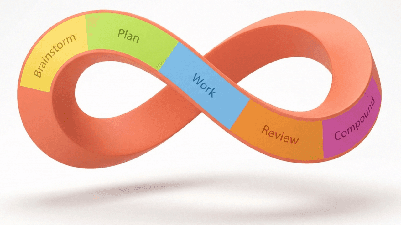 Compound Engineering workflow