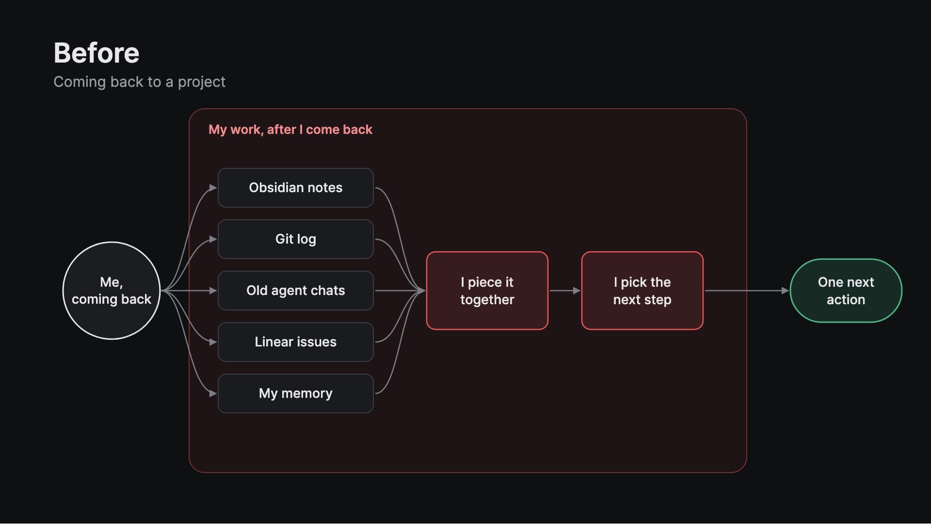 Before: coming back to a project means checking Obsidian notes, the git log, old agent chats, Linear issues and my memory, piecing it together, and picking the next step myself